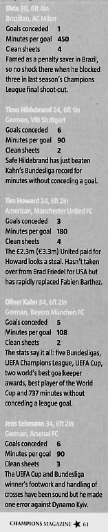 Image Credit:  Champions Magazine, February/March 2004 issue, page 61.  It's a partial list of goalkeepers participating in the UEFA Champions League.