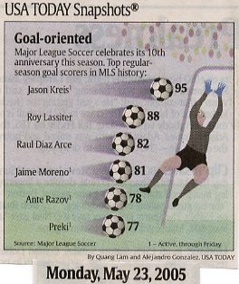 Image Credit:  USA Today Monday May 23, 2005, Artists Quang Lam and Alejandro Gonzalez