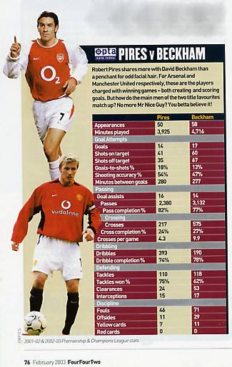 Image Credit:  The FourFourTwo Magazine, February 2003 issue, page 76, from the article "That certain je ne sais quoi" by Dominique Fourniol, about Robert Pires, the EPL "Footballer of the Year" for 2002-2003 ('01-02 & '02-03 Premiership & Champions League Stats)