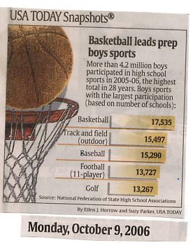 Image Credit:  USA Today Newspaper, October 9, 2006 edition, page 1C, by Ellen J. Horrow and Suzy Parker