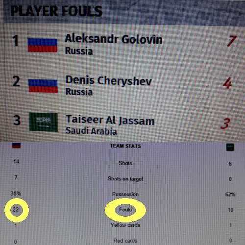 Statistics from the first match of 2018 FIFA World Cup showed that, of the 22 fouls earned by Russia, Aleksandr Golovin of Russia had 7 fouls, while Denis Cheryshev had 4 fouls, not including yellow cards.