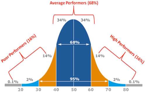 NOTE: A classic bell curve graph borrowed from the teacherhead.com website.
