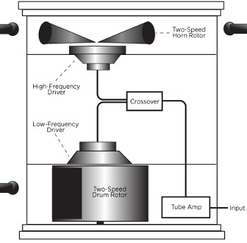 Leslie speaker diagram courtesy of Strymon.